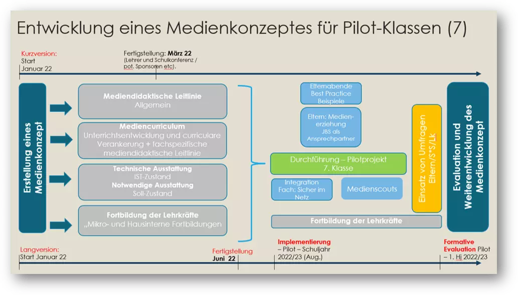 Pilotprojekt Planung